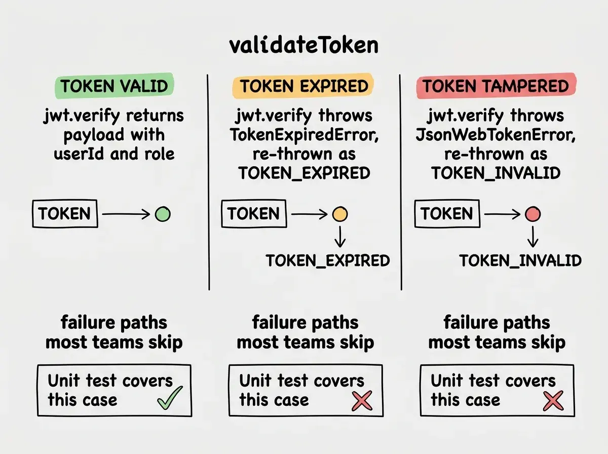 EXPLAINER DIAGRAM: Three columns labeled TOKEN VALID, TOKEN EXPIRED, and TOKEN TAMPERED showing the flow through validateToken. The valid column shows token entering jwt.verify, returning a payload with userId and role highlighted. The expired column shows jwt.verify throwing TokenExpiredError, caught and re-thrown as TOKEN_EXPIRED. The tampered column shows jwt.verify throwing JsonWebTokenError, caught and re-thrown as TOKEN_INVALID. Below each column a label reads Unit test covers this case, with a checkmark on valid and red X on the bottom two indicating these are the failure paths most teams skip.