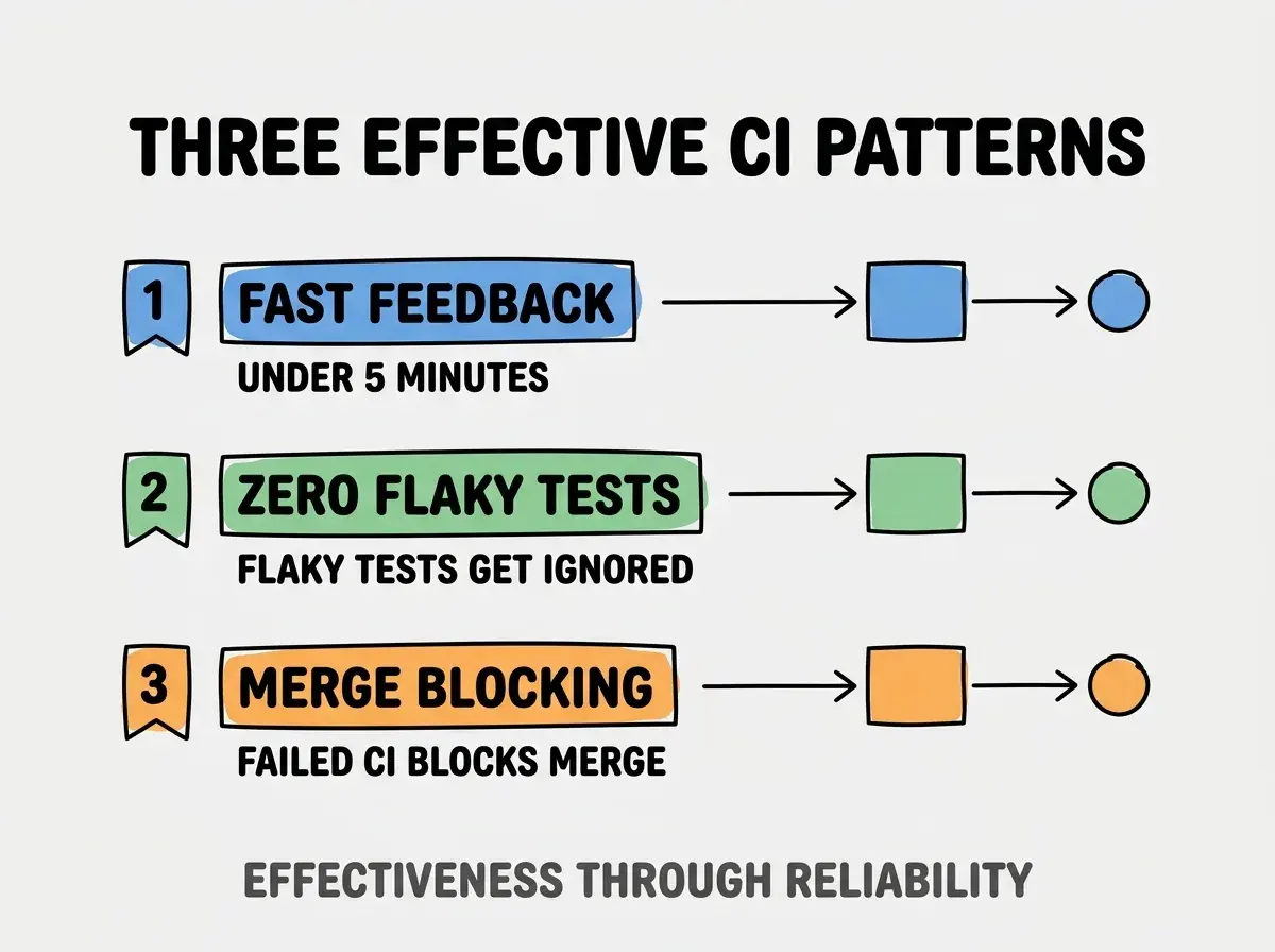 Clean modern flat infographic on light gray background. Top title bold black: THREE EFFECTIVE CI PATTERNS. Single vertical numbered list with three rows. Row 1 blue badge FAST FEEDBACK with subtitle UNDER 5 MINUTES. Row 2 green badge ZERO FLAKY TESTS with subtitle FLAKY TESTS GET IGNORED. Row 3 orange badge MERGE BLOCKING with subtitle FAILED CI BLOCKS MERGE. Footer text dark gray: EFFECTIVENESS THROUGH RELIABILITY. Each label appears exactly once. No duplicated text.