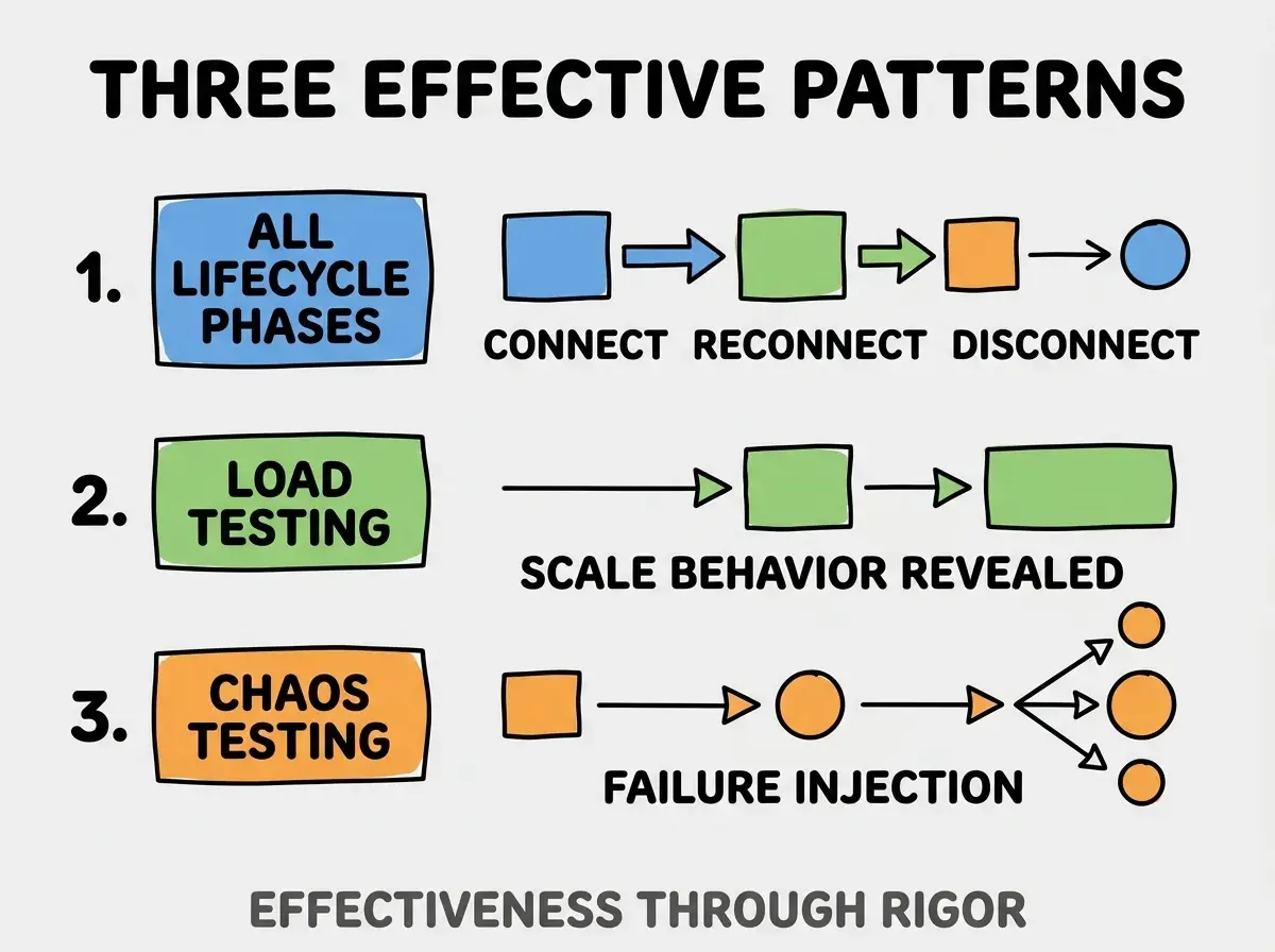 Clean modern flat infographic on light gray background. Top title bold black: THREE EFFECTIVE PATTERNS. Single vertical numbered list with three rows. Row 1 blue badge ALL LIFECYCLE PHASES with subtitle CONNECT RECONNECT DISCONNECT. Row 2 green badge LOAD TESTING with subtitle SCALE BEHAVIOR REVEALED. Row 3 orange badge CHAOS TESTING with subtitle FAILURE INJECTION. Footer text dark gray: EFFECTIVENESS THROUGH RIGOR. Each label appears exactly once. No duplicated text.