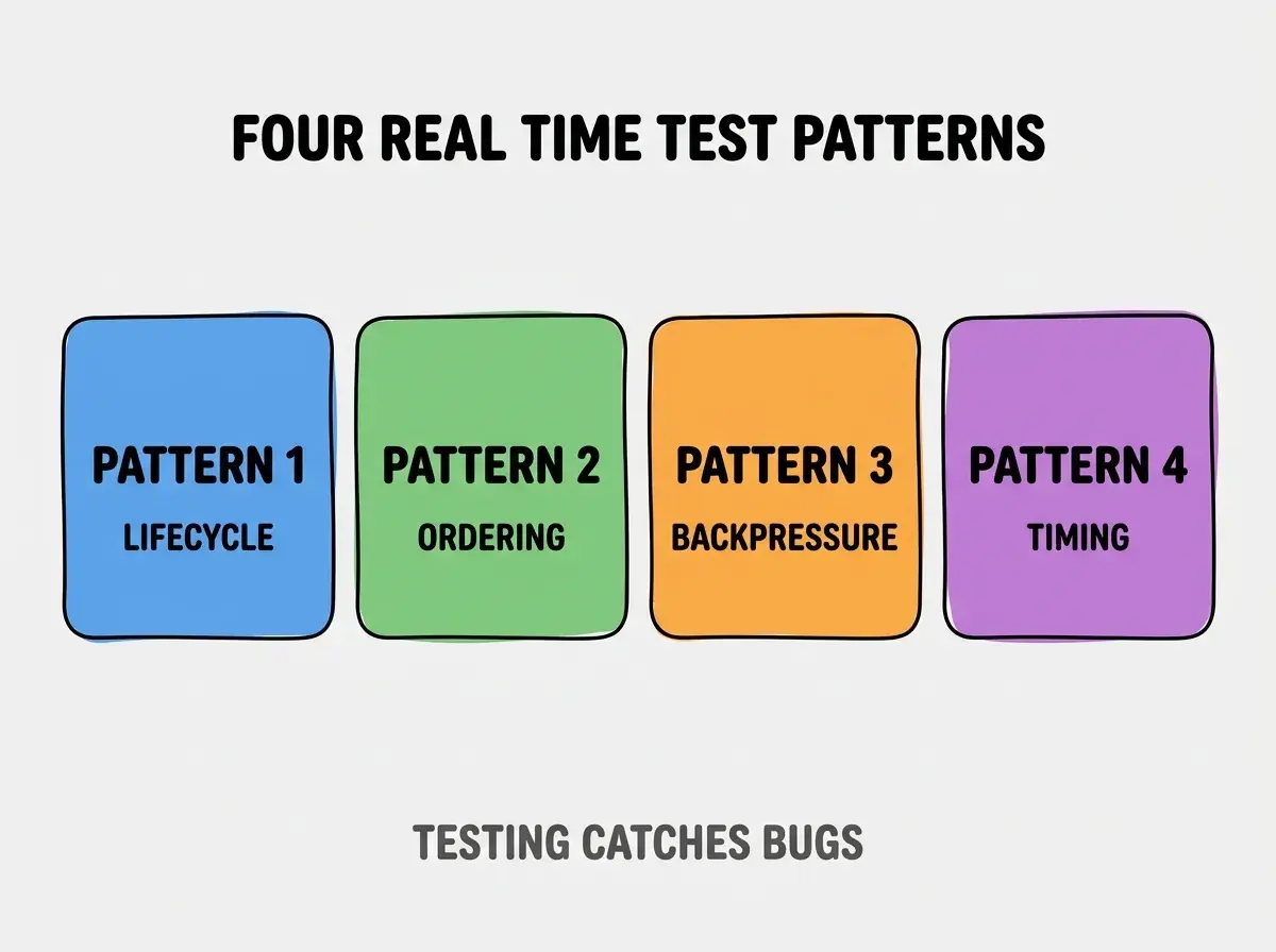 Clean modern flat infographic on light gray background. Top center bold black title text: FOUR REAL TIME TEST PATTERNS. Below title, four equal sized colored rounded rectangle cards arranged horizontally. Card 1 blue: large bold text PATTERN 1 then smaller text LIFECYCLE. Card 2 green: large bold text PATTERN 2 then smaller text ORDERING. Card 3 orange: large bold text PATTERN 3 then smaller text BACKPRESSURE. Card 4 purple: large bold text PATTERN 4 then smaller text TIMING. Single footer line below cards in dark gray text: TESTING CATCHES BUGS. Nothing else on canvas. No text outside cards or below cards.