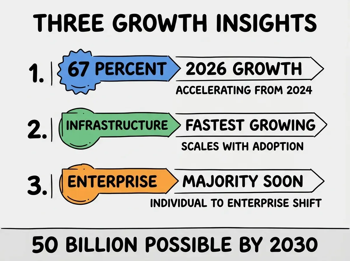 EXPLAINER DIAGRAM titled THREE GROWTH INSIGHTS shown as a vertical numbered list on a slate background. Three rows. Row 1 blue badge 67 PERCENT 2026 GROWTH sublabel ACCELERATING FROM 2024. Row 2 green badge INFRASTRUCTURE FASTEST GROWING sublabel SCALES WITH ADOPTION. Row 3 orange badge ENTERPRISE MAJORITY SOON sublabel INDIVIDUAL TO ENTERPRISE SHIFT. Footer reads 50 BILLION POSSIBLE BY 2030. CRITICAL: each label appears only ONCE.