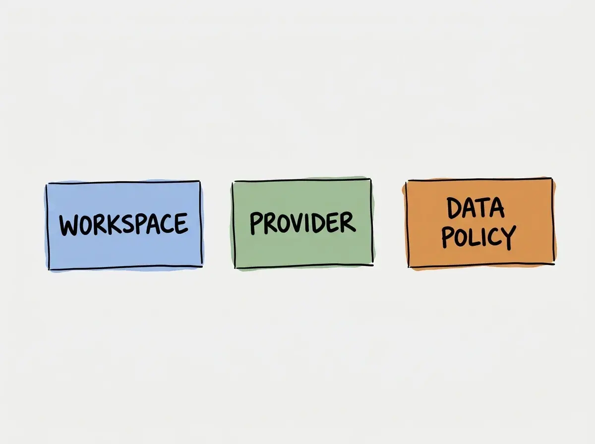 Simple conceptual diagram with separate boxes labeled WORKSPACE, PROVIDER, DATA POLICY. Use exactly these labels and no other text. No statistics, numbers, code, or rankings.