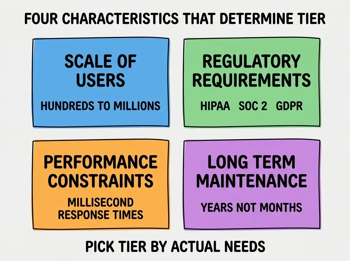 EXPLAINER DIAGRAM titled FOUR CHARACTERISTICS THAT DETERMINE TIER shown as a 2x2 grid of quadrants on a slate background. Top left blue SCALE OF USERS sublabel HUNDREDS VS HUNDREDS OF THOUSANDS. Top right green REGULATORY REQUIREMENTS sublabel HIPAA SOC 2 GDPR. Bottom left orange PERFORMANCE CONSTRAINTS sublabel MILLISECOND RESPONSE TIMES. Bottom right purple LONG TERM MAINTENANCE sublabel YEARS NOT MONTHS. Center label reads HONEST ASSESSMENT PREVENTS TIER MISMATCH. Footer reads PICK TIER BY ACTUAL NEEDS.