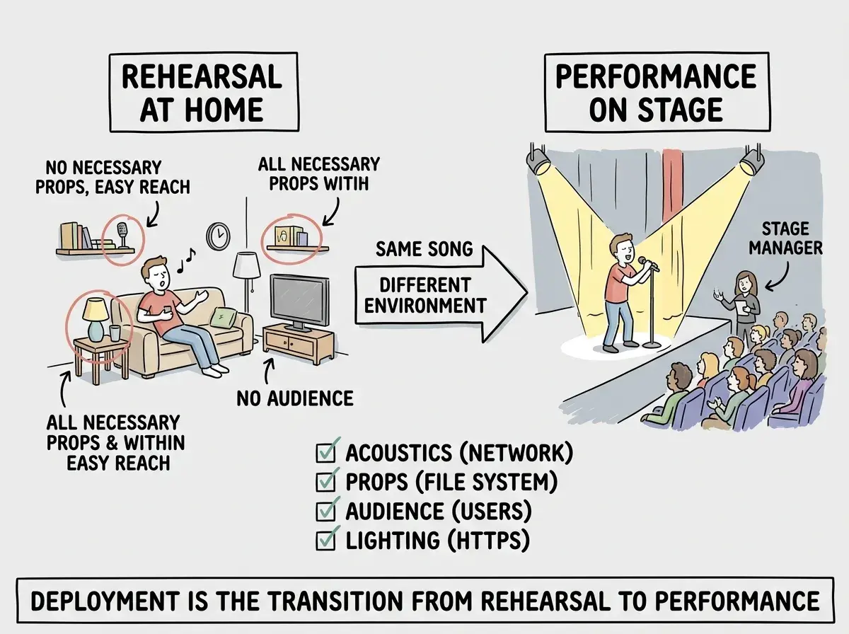 Explainer diagram split into two scenes. Left scene shows a person playing guitar in a bedroom with text labels for QUIET, PRIVATE, FULL CONTROL, and FORGIVING, with the header REHEARSAL and subtitle LOCALHOST beneath. Right scene shows the same person on a concert stage with spotlights, audience silhouettes, and text labels for LOUD, PUBLIC, SHARED EQUIPMENT, and UNFORGIVING, with the header PERFORMANCE and subtitle PRODUCTION beneath. An arrow between the scenes is labeled SAME SONG and DIFFERENT CONDITIONS.
