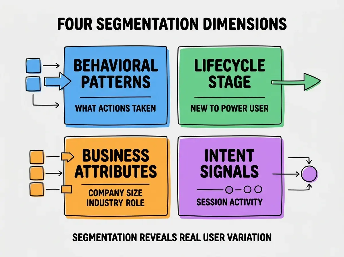 EXPLAINER DIAGRAM titled FOUR SEGMENTATION DIMENSIONS shown as a 2x2 grid of quadrants on a slate background. Top left blue BEHAVIORAL PATTERNS sublabel WHAT ACTIONS TAKEN. Top right green LIFECYCLE STAGE sublabel NEW TO POWER USER. Bottom left orange BUSINESS ATTRIBUTES sublabel COMPANY SIZE INDUSTRY ROLE. Bottom right purple INTENT SIGNALS sublabel SESSION ACTIVITY. Center label reads ALL FOUR DIMENSIONS PRODUCE INSIGHTS. Footer reads SEGMENTATION REVEALS REAL USER VARIATION.