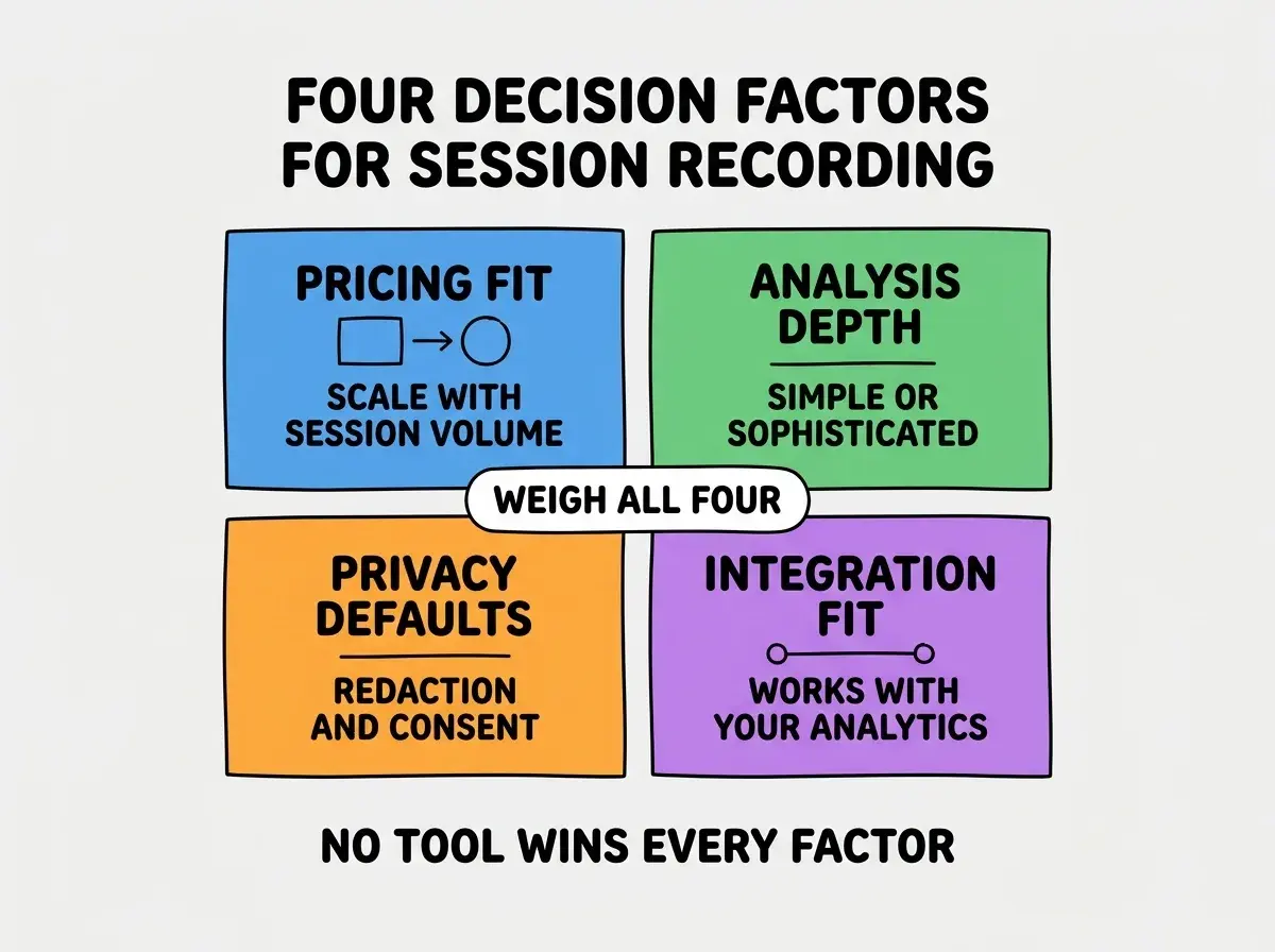 EXPLAINER DIAGRAM titled FOUR DECISION FACTORS FOR SESSION RECORDING shown as a 2x2 grid of quadrants on a slate background. Top left blue PRICING FIT sublabel SCALE WITH SESSION VOLUME. Top right green ANALYSIS DEPTH sublabel SIMPLE OR SOPHISTICATED. Bottom left orange PRIVACY DEFAULTS sublabel REDACTION AND CONSENT. Bottom right purple INTEGRATION FIT sublabel WORKS WITH YOUR ANALYTICS. Center label WEIGH ALL FOUR. Footer reads NO TOOL WINS EVERY FACTOR.