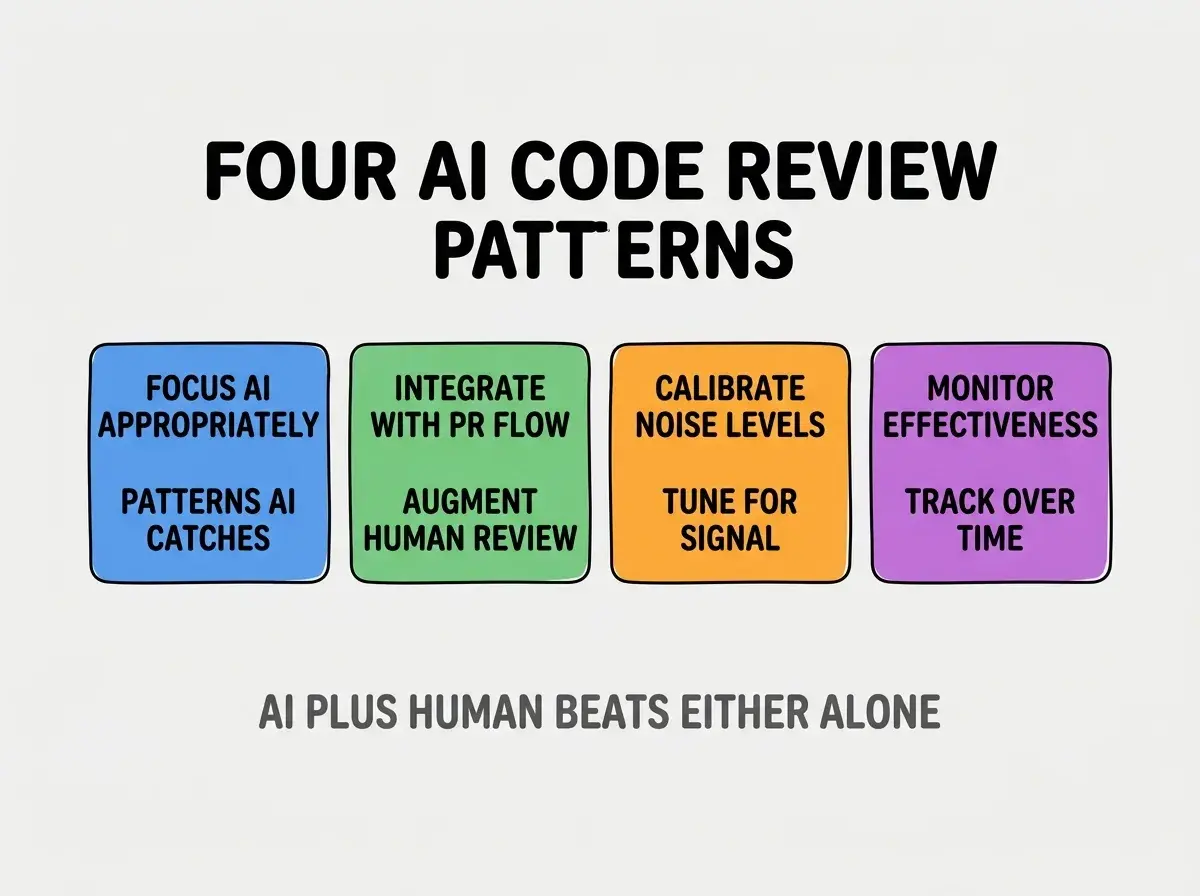 Clean modern flat infographic on light gray background. Top center title bold black sans-serif: FOUR AI CODE REVIEW PATTERNS. Single horizontal row with four equal sized colored rounded rectangle cards. Card 1 blue background two lines FOCUS AI APPROPRIATELY and PATTERNS AI CATCHES. Card 2 green background two lines INTEGRATE WITH PR FLOW and AUGMENT HUMAN REVIEW. Card 3 orange background two lines CALIBRATE NOISE LEVELS and TUNE FOR SIGNAL. Card 4 purple background two lines MONITOR EFFECTIVENESS and TRACK OVER TIME. Below the row a single footer line in dark gray text: AI PLUS HUMAN BEATS EITHER ALONE. No other text. No duplicated text anywhere.