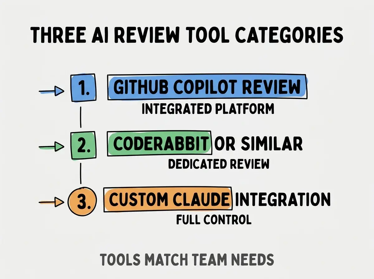 Clean modern flat infographic on light gray background. Top title bold black: THREE AI REVIEW TOOL CATEGORIES. Single vertical numbered list with three rows. Row 1 blue badge GITHUB COPILOT REVIEW with subtitle INTEGRATED PLATFORM. Row 2 green badge CODERABBIT OR SIMILAR with subtitle DEDICATED REVIEW. Row 3 orange badge CUSTOM CLAUDE INTEGRATION with subtitle FULL CONTROL. Footer text dark gray: TOOLS MATCH TEAM NEEDS. Each label appears exactly once. No duplicated text.