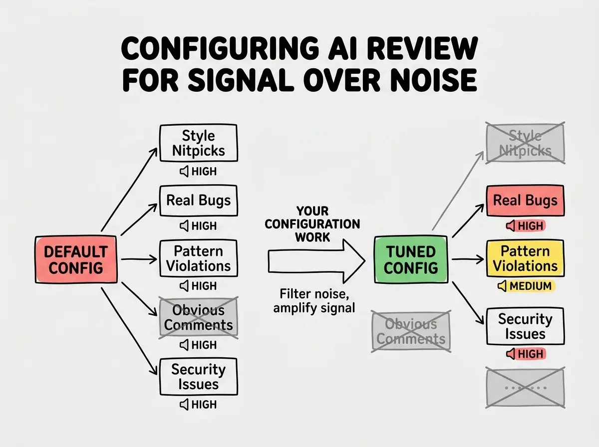 Flowchart diagram with header CONFIGURING AI REVIEW FOR SIGNAL OVER NOISE. Left side shows a red box labeled DEFAULT CONFIG with arrows pointing to five output boxes: Style Nitpicks, Real Bugs, Pattern Violations, Obvious Comments, Security Issues. Each box has a volume indicator showing all are HIGH. Right side shows a green box labeled TUNED CONFIG with arrows pointing to three output boxes: Real Bugs marked HIGH in red, Pattern Violations marked MEDIUM in yellow, Security Issues marked HIGH in red. Two gray boxes labeled Style Nitpicks and Obvious Comments are crossed out. A large arrow between the two sides is labeled YOUR CONFIGURATION WORK with the text Filter noise, amplify signal.