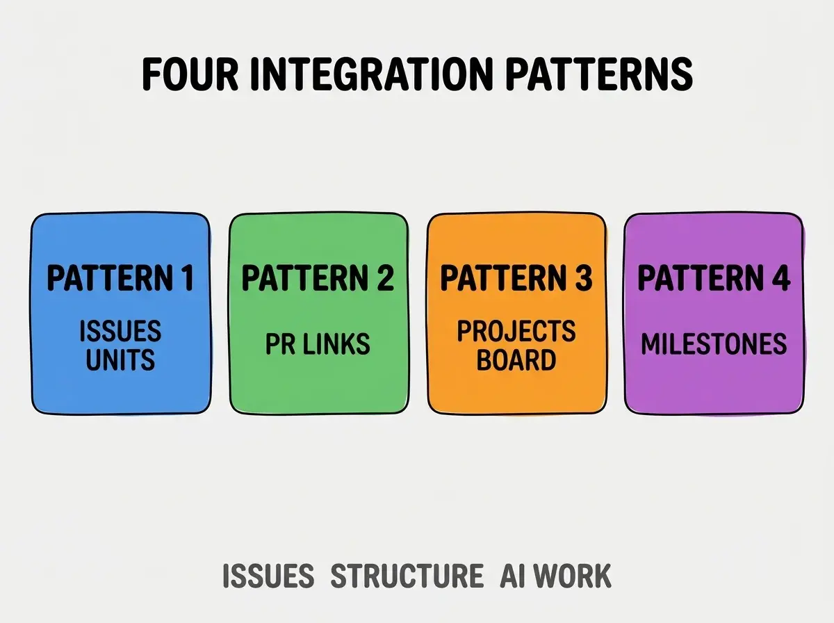 Clean modern flat infographic on light gray background. Top center bold black title text: FOUR INTEGRATION PATTERNS. Below title, four equal sized colored rounded rectangle cards arranged horizontally. Card 1 blue: large bold text PATTERN 1 then smaller text ISSUES UNITS. Card 2 green: large bold text PATTERN 2 then smaller text PR LINKS. Card 3 orange: large bold text PATTERN 3 then smaller text PROJECTS BOARD. Card 4 purple: large bold text PATTERN 4 then smaller text MILESTONES. Single footer line below cards in dark gray text: ISSUES STRUCTURE AI WORK. Nothing else on canvas. No text outside cards or below cards.