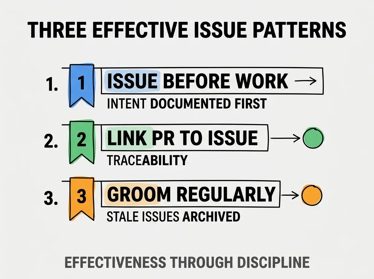 Clean modern flat infographic on light gray background. Top title bold black: THREE EFFECTIVE ISSUE PATTERNS. Single vertical numbered list with three rows. Row 1 blue badge ISSUE BEFORE WORK with subtitle INTENT DOCUMENTED FIRST. Row 2 green badge LINK PR TO ISSUE with subtitle TRACEABILITY. Row 3 orange badge GROOM REGULARLY with subtitle STALE ISSUES ARCHIVED. Footer text dark gray: EFFECTIVENESS THROUGH DISCIPLINE. Each label appears exactly once. No duplicated text.