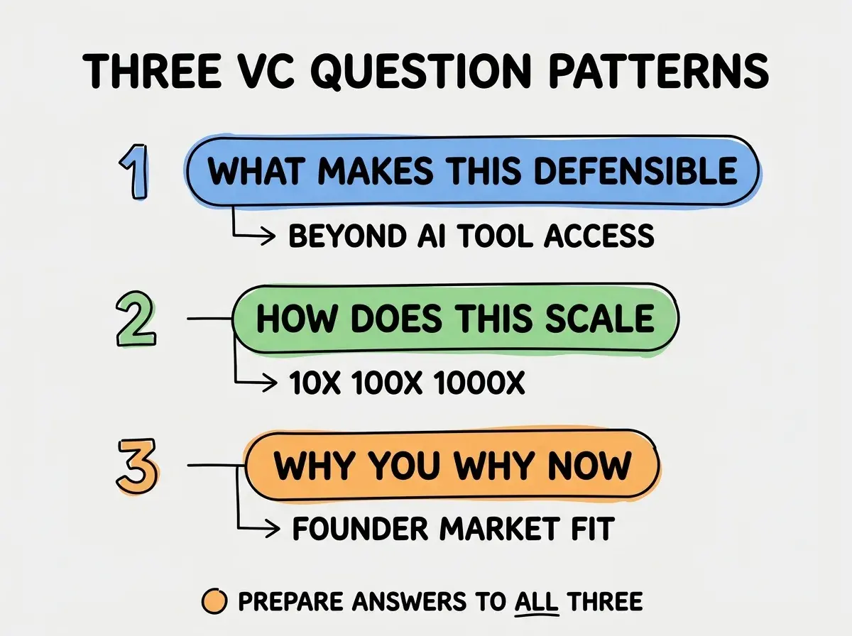 EXPLAINER DIAGRAM titled THREE VC QUESTION PATTERNS shown as a vertical numbered list on a slate background. Three rows. Row 1 blue badge WHAT MAKES THIS DEFENSIBLE sublabel BEYOND AI TOOL ACCESS. Row 2 green badge HOW DOES THIS SCALE sublabel 10X 100X 1000X. Row 3 orange badge WHY YOU WHY NOW sublabel FOUNDER MARKET FIT. Footer reads PREPARE ANSWERS TO ALL THREE.