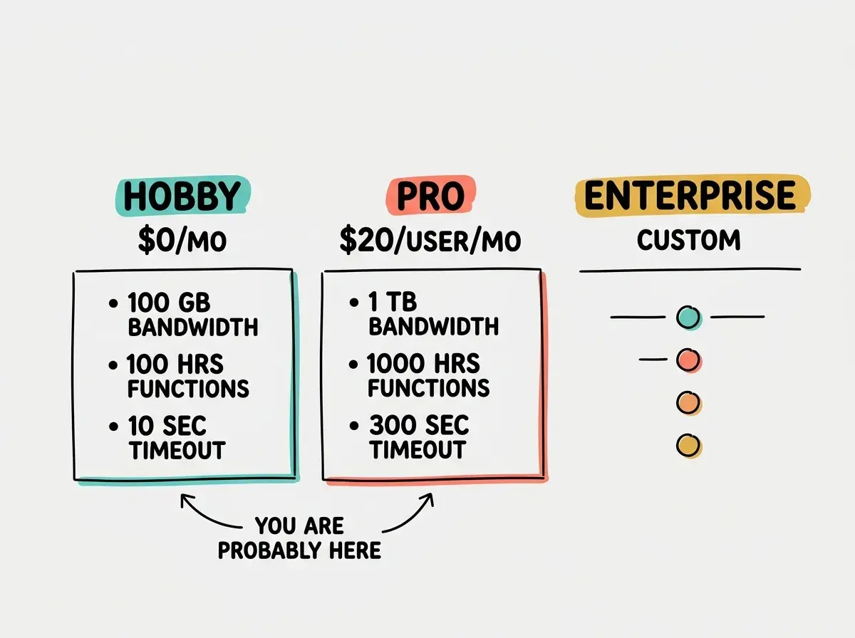 EXPLAINER DIAGRAM: Three columns side by side on light gray background. Left column header HOBBY in teal with $0/MO below, listing 100 GB BANDWIDTH, 100 HRS FUNCTIONS, 10 SEC TIMEOUT, 6000 BUILD MIN, 1 MEMBER. Middle column header PRO in coral with $20/USER/MO below, listing 1 TB BANDWIDTH, 1000 HRS FUNCTIONS, 300 SEC TIMEOUT, UNLIMITED BUILDS, UNLIMITED MEMBERS. Right column header ENTERPRISE in golden yellow with CUSTOM below, listing CUSTOM LIMITS, SLA, DEDICATED SUPPORT. A horizontal arrow at bottom spans all three columns labeled YOU ARE PROBABLY HERE with an arrow pointing at the space between Hobby and Pro.