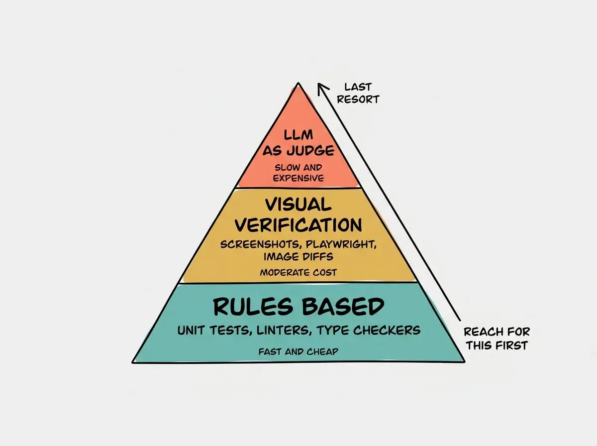 EXPLAINER DIAGRAM: A vertical pyramid divided into three horizontal bands. Bottom (widest) band is teal labeled RULES BASED with subtext UNIT TESTS, LINTERS, TYPE CHECKERS and small text FAST AND CHEAP. Middle band is golden labeled VISUAL VERIFICATION with subtext SCREENSHOTS, PLAYWRIGHT, BlogImage DIFFS and small text MODERATE COST. Top (narrowest) band is coral labeled LLM AS JUDGE with subtext SLOW AND EXPENSIVE. An arrow on the right side runs from bottom to top labeled REACH FOR THIS FIRST then LAST RESORT at the top.