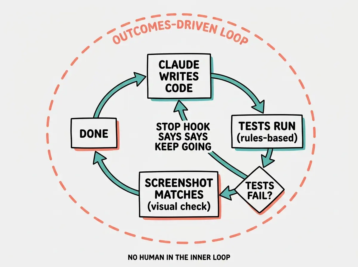 EXPLAINER DIAGRAM: A horizontal loop with five boxes connected by teal arrows in a closed circle. Top box: CLAUDE WRITES CODE. Right box: TESTS RUN (rules-based). Bottom right: TESTS FAIL? (diamond shape). If yes, arrow loops back to CLAUDE WRITES CODE labeled STOP HOOK SAYS KEEP GOING. If no, arrow goes to bottom left box: SCREENSHOT MATCHES (visual check). Left box: DONE. The whole diagram has a coral dashed outer ring labeled OUTCOMES-DRIVEN LOOP. Small caption at bottom: NO HUMAN IN THE INNER LOOP.