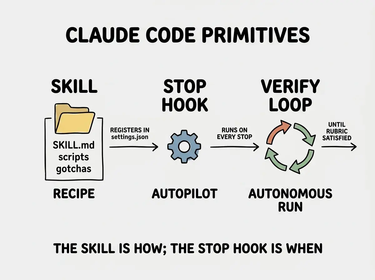 EXPLAINER DIAGRAM: A horizontal stack showing the relationship between three Claude Code primitives. Left column labeled SKILL with a folder icon, contents listed: SKILL.md, scripts, gotchas, with the caption RECIPE. Middle column labeled STOP HOOK with a settings icon, caption AUTOPILOT. Right column labeled VERIFY LOOP showing a circular arrow with the caption AUTONOMOUS RUN. Arrows from skill to stop hook to verify loop with small labels: REGISTERS IN settings.json then RUNS ON EVERY STOP then UNTIL RUBRIC SATISFIED. Caption at bottom reads THE SKILL IS HOW; THE STOP HOOK IS WHEN.
