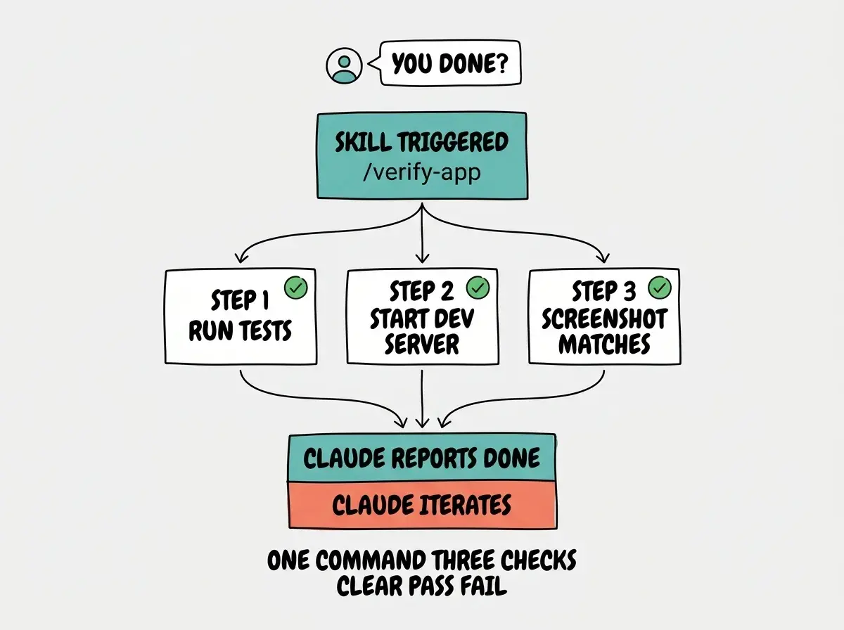 EXPLAINER DIAGRAM: A horizontal flow showing how a /verify-app skill executes. Top of diagram shows a Claude Code session with a user message YOU DONE? Below, a teal box labeled SKILL TRIGGERED with the path /verify-app. From there, three sequential branches going down: Branch 1 labeled STEP 1 RUN TESTS pointing to a small box with a green checkmark or red X. Branch 2 labeled STEP 2 START DEV SERVER with similar pass/fail indicator. Branch 3 labeled STEP 3 SCREENSHOT MATCHES with similar indicator. The three branches converge to a final box at the bottom: green if all pass labeled CLAUDE REPORTS DONE, coral if any fail labeled CLAUDE ITERATES. Caption at bottom reads ONE COMMAND. THREE CHECKS. CLEAR PASS-FAIL.