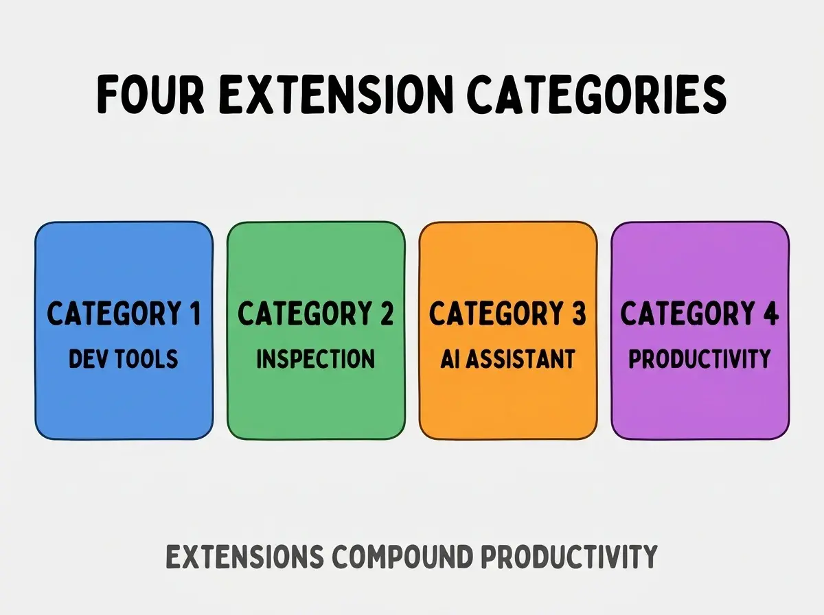Clean modern flat infographic on light gray background. Top center bold black title text: FOUR EXTENSION CATEGORIES. Below title, four equal sized colored rounded rectangle cards arranged horizontally. Card 1 blue: large bold text CATEGORY 1 then smaller text DEV TOOLS. Card 2 green: large bold text CATEGORY 2 then smaller text INSPECTION. Card 3 orange: large bold text CATEGORY 3 then smaller text AI ASSISTANT. Card 4 purple: large bold text CATEGORY 4 then smaller text PRODUCTIVITY. Single footer line below cards in dark gray text: EXTENSIONS COMPOUND PRODUCTIVITY. Nothing else on canvas. No text outside cards or below cards.