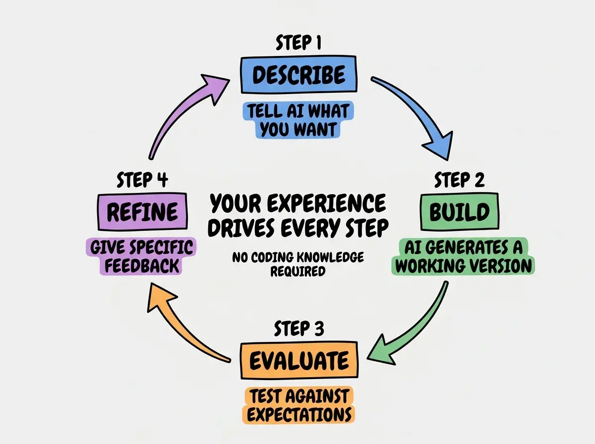 EXPLAINER DIAGRAM: A circular four-step workflow diagram. Step 1 at the top is labeled DESCRIBE in a blue circle, with the subtitle TELL THE AI WHAT YOU WANT IN YOUR OWN WORDS. An arrow curves clockwise to Step 2, labeled BUILD in a green circle, with the subtitle AI GENERATES A WORKING VERSION. Another arrow curves to Step 3, labeled EVALUATE in an orange circle, with the subtitle TEST IT AGAINST YOUR EXPECTATIONS. Another arrow curves to Step 4, labeled REFINE in a purple circle, with the subtitle GIVE SPECIFIC FEEDBACK ON WHAT TO CHANGE. A final arrow curves back to Step 1. In the center of the circle, text reads YOUR EXPERIENCE DRIVES EVERY STEP. Below the diagram, a note reads NO CODING KNOWLEDGE REQUIRED AT ANY STAGE.