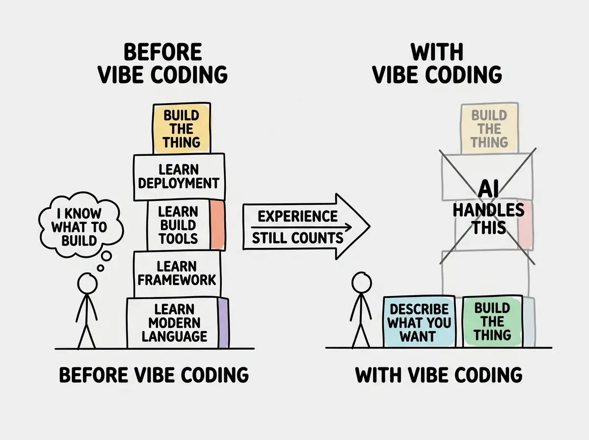 EXPLAINER DIAGRAM: A two-panel before-and-after comparison. Left panel is labeled BEFORE VIBE CODING and shows a tall vertical stack of blocks that a person must climb. Bottom blocks are labeled LEARN MODERN LANGUAGE, then LEARN FRAMEWORK, then LEARN BUILD TOOLS, then LEARN DEPLOYMENT, and finally BUILD THE THING at the top. A stick figure at the bottom looks up at the tall stack with a thought bubble saying I KNOW WHAT TO BUILD. Right panel is labeled WITH VIBE CODING and shows the same stick figure standing next to just two blocks: DESCRIBE WHAT YOU WANT at the bottom and BUILD THE THING on top. The tall stack from the left panel is crossed out and replaced with a single block labeled AI HANDLES THIS. An arrow connects the two panels labeled EXPERIENCE STILL COUNTS.