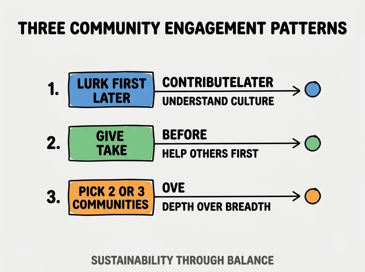 Clean modern flat infographic on light gray background. Top title bold black: THREE COMMUNITY ENGAGEMENT PATTERNS. Single vertical numbered list with three rows. Row 1 blue badge LURK FIRST CONTRIBUTE LATER with subtitle UNDERSTAND CULTURE. Row 2 green badge GIVE BEFORE TAKE with subtitle HELP OTHERS FIRST. Row 3 orange badge PICK 2 OR 3 COMMUNITIES with subtitle DEPTH OVER BREADTH. Footer text dark gray: SUSTAINABILITY THROUGH BALANCE. Each label appears exactly once. No duplicated text.