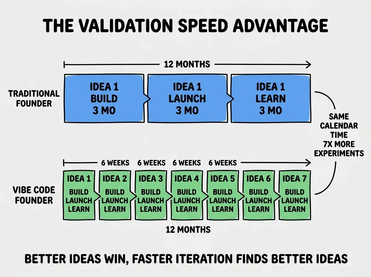 EXPLAINER DIAGRAM titled THE VALIDATION SPEED ADVANTAGE shown as two parallel timelines on a slate background. Top timeline labeled TRADITIONAL FOUNDER spans 12 months with three large blue blocks labeled IDEA 1 BUILD 3 MO, IDEA 1 LAUNCH 3 MO, IDEA 1 LEARN 3 MO. Bottom timeline labeled VIBE CODE FOUNDER spans the same 12 months but with seven smaller green blocks each spanning roughly 6 weeks, labeled IDEA 1 through IDEA 7 with each cycle showing BUILD LAUNCH LEARN compressed. A side annotation reads SAME CALENDAR TIME 7X MORE EXPERIMENTS. Footer reads BETTER IDEAS WIN, FASTER ITERATION FINDS BETTER IDEAS.