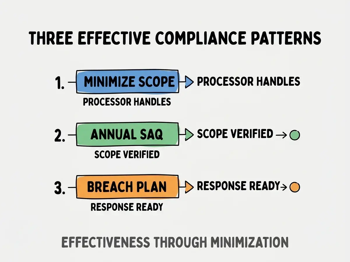 Clean modern flat infographic on light gray background. Top title bold black: THREE EFFECTIVE COMPLIANCE PATTERNS. Single vertical numbered list with three rows. Row 1 blue badge MINIMIZE SCOPE with subtitle PROCESSOR HANDLES. Row 2 green badge ANNUAL SAQ with subtitle SCOPE VERIFIED. Row 3 orange badge BREACH PLAN with subtitle RESPONSE READY. Footer text dark gray: EFFECTIVENESS THROUGH MINIMIZATION. Each label appears exactly once. No duplicated text.