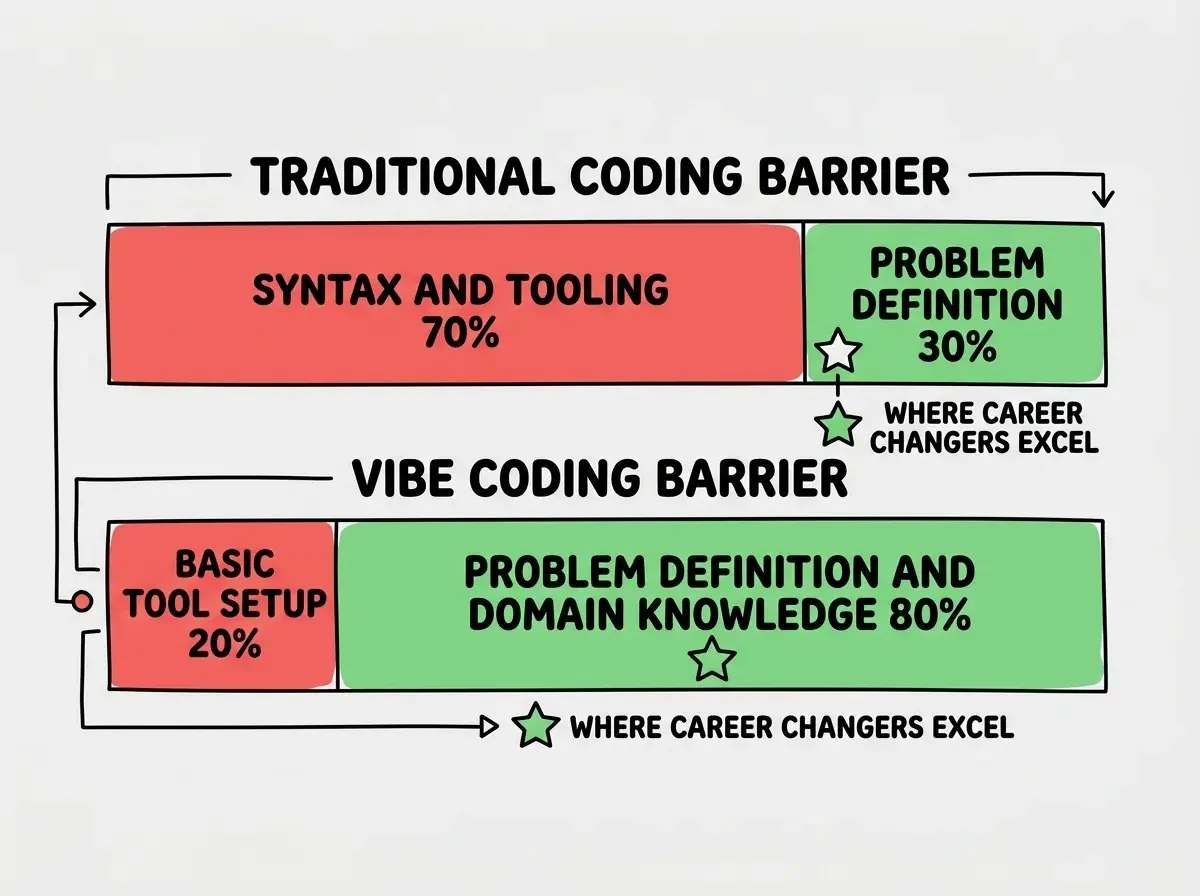 EXPLAINER DIAGRAM: A horizontal bar chart comparing two groups. Top bar labeled TRADITIONAL CODING BARRIER shows a long red section labeled SYNTAX AND TOOLING MASTERY taking up 70 percent of the bar, then a short green section labeled PROBLEM DEFINITION taking up 30 percent. Bottom bar labeled VIBE CODING BARRIER shows a short red section labeled BASIC TOOL SETUP taking up 20 percent, then a long green section labeled PROBLEM DEFINITION AND DOMAIN KNOWLEDGE taking up 80 percent. The green sections are highlighted with a star icon and text that reads WHERE CAREER CHANGERS EXCEL. A caption below reads THE BARRIER SHIFTED FROM WHAT YOU LACK TO WHAT YOU ALREADY HAVE.