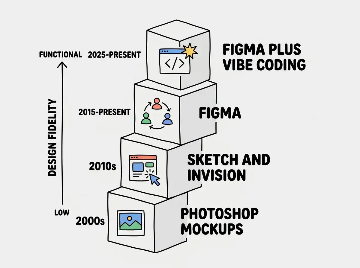 EXPLAINER DIAGRAM: A vertical timeline showing the evolution of design tools, styled as building blocks stacking upward. Bottom block labeled 2000s shows PHOTOSHOP MOCKUPS with a static image icon. Next block labeled 2010s shows SKETCH AND INVISION with a clickable prototype icon. Next block labeled 2015-PRESENT shows FIGMA with a collaborative editing icon. Top block labeled 2025-PRESENT shows FIGMA PLUS VIBE CODING with a functional code icon and a star burst. Each block is slightly wider than the one below it, suggesting expanding capability. A sidebar arrow running the full height is labeled DESIGN FIDELITY with LOW at the bottom and FUNCTIONAL at the top.