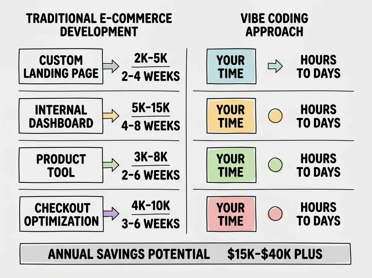 EXPLAINER DIAGRAM: A two-column comparison layout. Left column header reads TRADITIONAL E-COMMERCE DEVELOPMENT and shows four rows: CUSTOM LANDING PAGE with cost $2K to $5K and timeline 2 to 4 WEEKS, INTERNAL DASHBOARD with cost $5K to $15K and timeline 4 to 8 WEEKS, PRODUCT TOOL with cost $3K to $8K and timeline 2 to 6 WEEKS, and CHECKOUT OPTIMIZATION with cost $4K to $10K and timeline 3 to 6 WEEKS. Right column header reads VIBE CODING APPROACH and shows the same four rows with cost YOUR TIME and timeline HOURS TO DAYS for each. A bottom summary bar shows ANNUAL SAVINGS POTENTIAL of $15K to $40K PLUS for an active store running multiple projects per year.