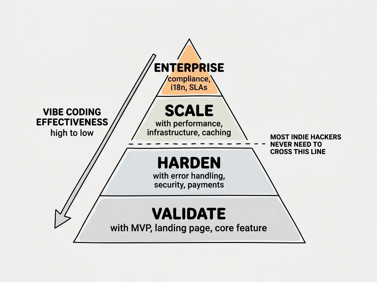 EXPLAINER DIAGRAM: A pyramid diagram with four horizontal tiers. Bottom tier (largest) labeled VALIDATE shows items: MVP, landing page, core feature, and first ten users. Second tier labeled HARDEN shows items: error handling, basic security, payment integration, and monitoring. Third tier labeled SCALE shows items: performance optimization, infrastructure, caching, and load testing. Top tier (smallest) labeled ENTERPRISE shows items: compliance, internationalization, advanced security, and SLAs. Left side has a vertical arrow labeled VIBE CODING EFFECTIVENESS with HIGH at the bottom and LOWER at the top. Right side has a vertical arrow labeled WHEN YOU NEED THIS with NOW at the bottom and LATER at the top. A dashed horizontal line between the second and third tiers is labeled MOST INDIE HACKERS NEVER NEED TO CROSS THIS LINE.