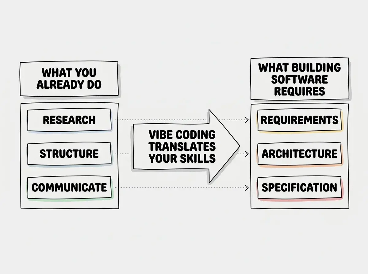 EXPLAINER DIAGRAM: A horizontal flow diagram with three sections. Left section labeled WHAT YOU ALREADY DO shows three stacked items: RESEARCH (gathering information from multiple sources), STRUCTURE (organizing findings into coherent narrative), and COMMUNICATE (describing complex systems in clear language). Middle section is a large arrow labeled VIBE CODING TRANSLATES YOUR SKILLS pointing right. Right section labeled WHAT BUILDING SOFTWARE REQUIRES shows three stacked items that mirror the left: REQUIREMENTS (gathering information about what the tool needs), ARCHITECTURE (organizing features into coherent structure), and SPECIFICATION (describing system behavior in clear language). Dotted lines connect each left item to its corresponding right item, showing the parallel.