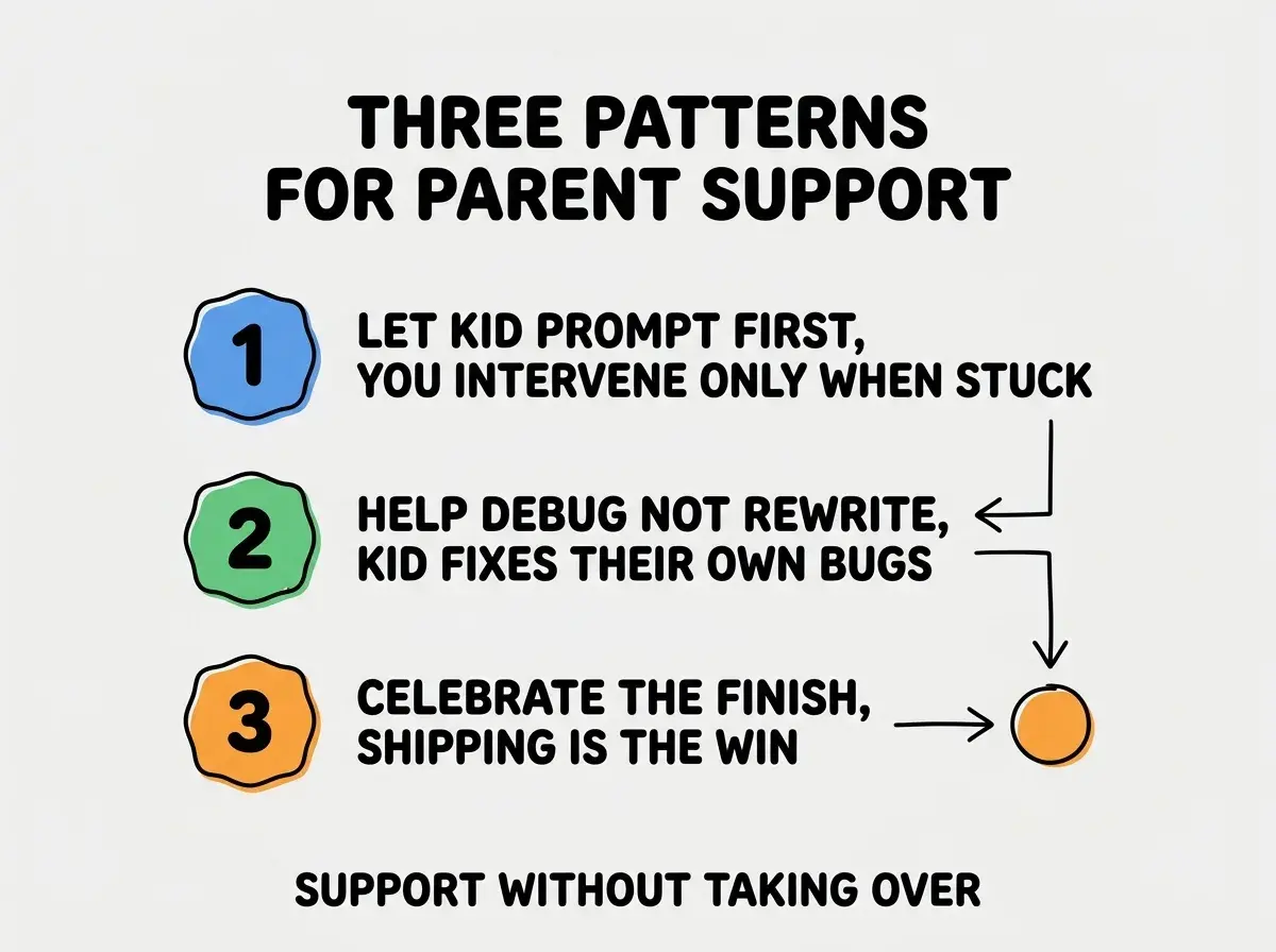 EXPLAINER DIAGRAM titled THREE PATTERNS FOR PARENT SUPPORT shown as a vertical numbered list on a slate background. Three rows. Row 1 blue badge LET KID PROMPT FIRST sublabel YOU INTERVENE ONLY WHEN STUCK. Row 2 green badge HELP DEBUG NOT REWRITE sublabel KID FIXES THEIR OWN BUGS. Row 3 orange badge CELEBRATE THE FINISH sublabel SHIPPING IS THE WIN. Footer reads SUPPORT WITHOUT TAKING OVER.