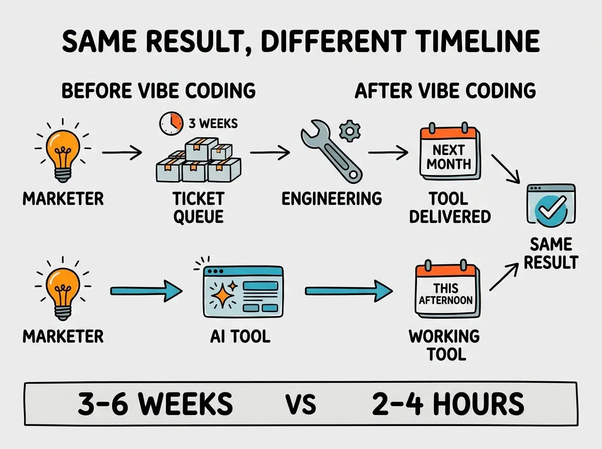 EXPLAINER DIAGRAM: A before-and-after horizontal comparison. Left side labeled BEFORE VIBE CODING shows a linear flow: MARKETER with a lightbulb has an arrow to TICKET QUEUE (with a clock showing 3 weeks), then an arrow to ENGINEERING (with a wrench icon), then an arrow to TOOL DELIVERED with a calendar showing NEXT MONTH. Right side labeled AFTER VIBE CODING shows a shorter flow: MARKETER with a lightbulb has an arrow directly to AI TOOL (with a sparkle icon), then to WORKING TOOL with a calendar showing THIS AFTERNOON. Both sides converge on a final label reading SAME RESULT, DIFFERENT TIMELINE. A time comparison bar at the bottom shows 3-6 WEEKS on the left and 2-4 HOURS on the right.