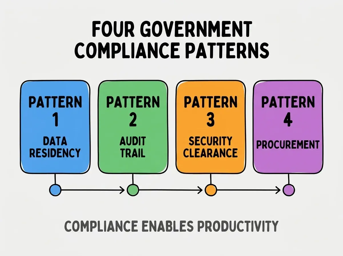 Clean modern flat infographic on light gray background. Top center bold black title text: FOUR GOVERNMENT COMPLIANCE PATTERNS. Below title, four equal sized colored rounded rectangle cards arranged horizontally. Card 1 blue: large bold text PATTERN 1 then smaller text DATA RESIDENCY. Card 2 green: large bold text PATTERN 2 then smaller text AUDIT TRAIL. Card 3 orange: large bold text PATTERN 3 then smaller text SECURITY CLEARANCE. Card 4 purple: large bold text PATTERN 4 then smaller text PROCUREMENT. Single footer line below cards in dark gray text: COMPLIANCE ENABLES PRODUCTIVITY. Nothing else on canvas. No text outside cards or below cards.