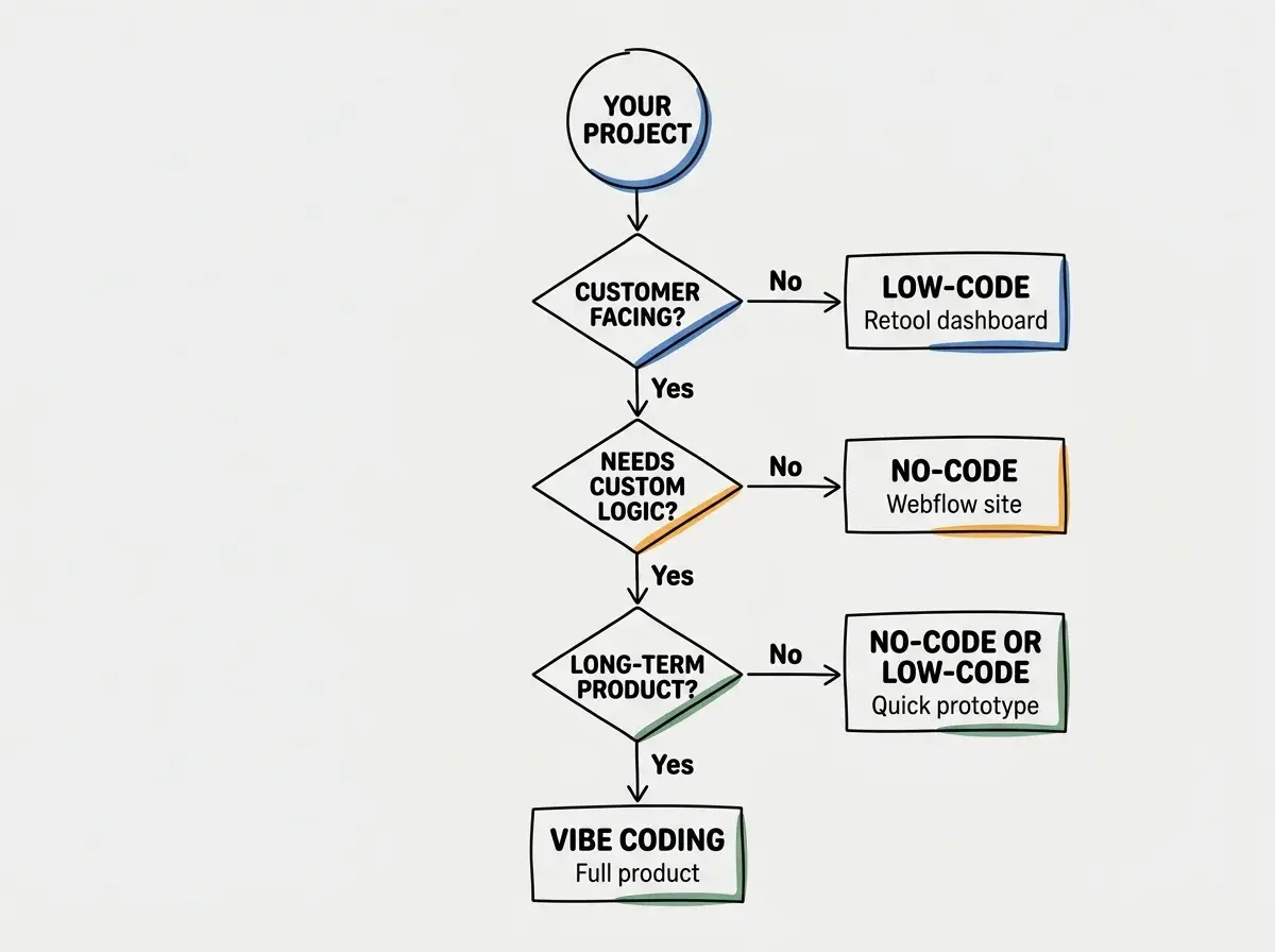 EXPLAINER DIAGRAM: A decision flowchart on white background. Starting circle at top labeled YOUR PROJECT. First diamond decision node: CUSTOMER FACING? No arrow goes right to rectangle LOW-CODE in amber. Yes arrow goes down to second diamond: NEEDS CUSTOM LOGIC? No arrow goes right to rectangle NO-CODE in coral. Yes arrow goes down to third diamond: LONG-TERM PRODUCT? No arrow goes right to rectangle NO-CODE OR LOW-CODE in coral-amber split. Yes arrow goes down to rectangle VIBE CODING in teal at the bottom. Each terminal rectangle has a small example label: Retool dashboard, Webflow site, Quick prototype, and Full product respectively.