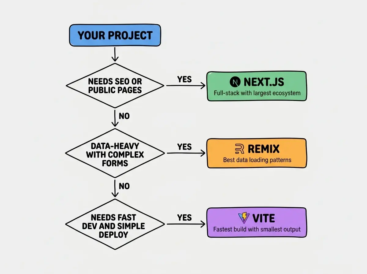 EXPLAINER DIAGRAM: A decision flowchart on white background. Starting node at top labeled YOUR PROJECT in a blue rounded rectangle. First diamond asks NEEDS SEO OR PUBLIC PAGES with YES arrow going right to a green box labeled NEXT.JS and NO arrow going down. Second diamond asks DATA-HEAVY WITH COMPLEX FORMS with YES arrow going right to an orange box labeled REMIX and NO arrow going down. Third diamond asks NEEDS FAST DEV AND SIMPLE DEPLOY with YES arrow going right to a purple box labeled VITE. Each endpoint box includes a small icon and a one-line subtitle. Next.js says Full-stack with largest ecosystem. Remix says Best data loading patterns. Vite says Fastest build with smallest output.