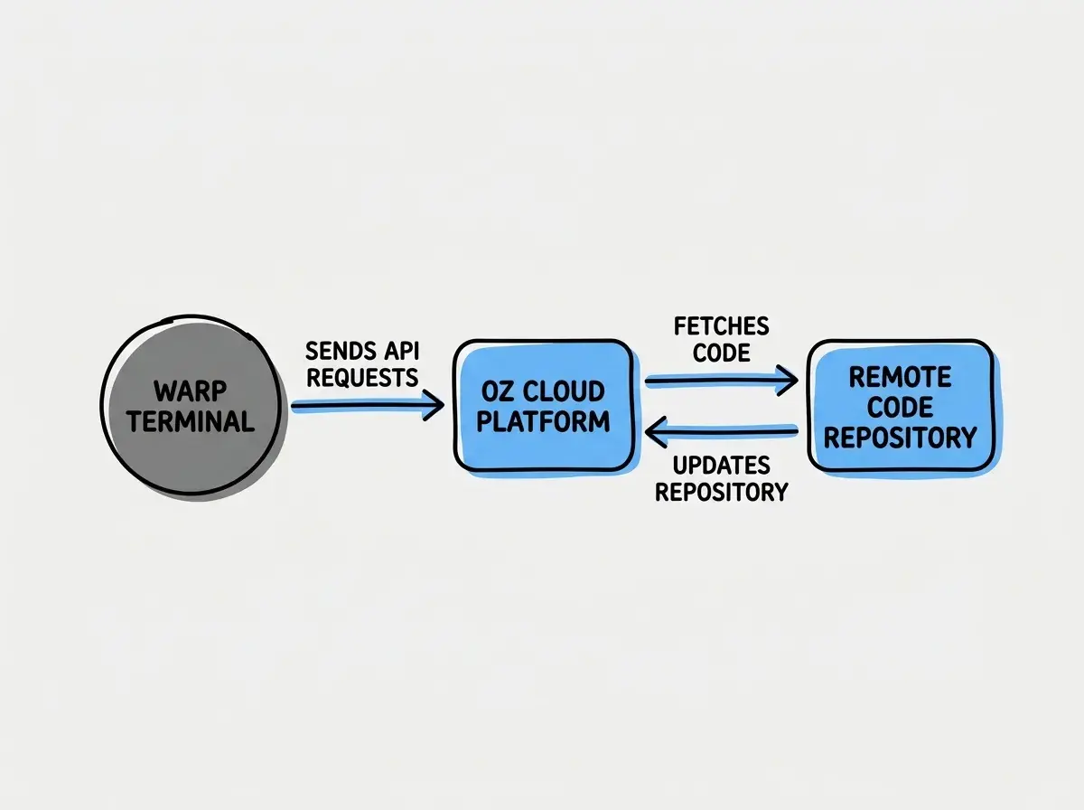 EXPLAINER DIAGRAM: A flowchart showing local Warp terminal on the left sending API requests to the Oz Cloud Platform on the right, which then interacts with a remote code repository.