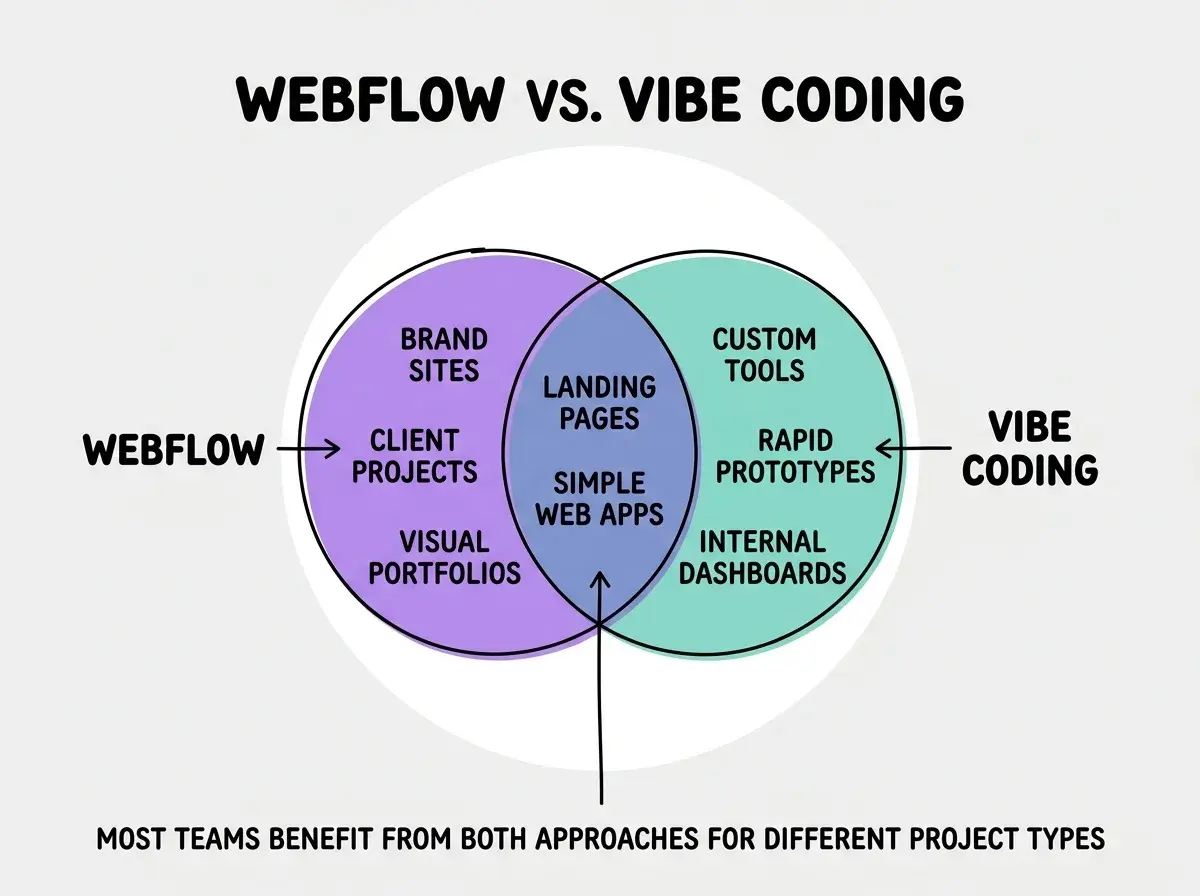 EXPLAINER DIAGRAM: A Venn diagram on white background. Left circle in purple labeled WEBFLOW contains three items: Brand sites, Client projects, Visual portfolios. Right circle in teal labeled VIBE CODING contains three items: Custom tools, Rapid prototypes, Internal dashboards. The overlapping center section in blended purple-teal contains two items: Landing pages, Simple web apps. Below the diagram a single line of text reads: Most teams benefit from both approaches for different project types.