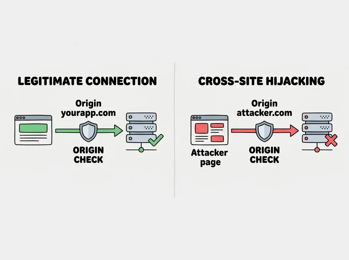 EXPLAINER DIAGRAM: A split diagram showing two scenarios side by side. On the left labeled LEGITIMATE CONNECTION a browser icon connects to a server through a green arrow labeled Origin yourapp.com with a green checkmark at the server. On the right labeled CROSS-SITE HIJACKING a browser icon on an attacker page connects to the same server through a red arrow labeled Origin attacker.com with a red X at the server. Both arrows pass through a shield icon in the middle labeled ORIGIN CHECK. Clean minimal design with light background.