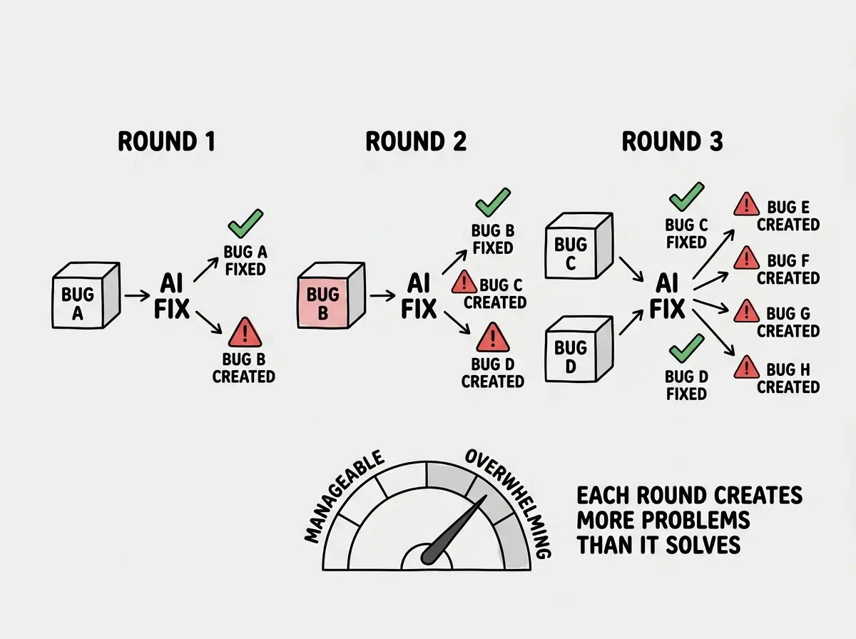 EXPLAINER DIAGRAM: A horizontal flow showing three rounds of bug fixing. Round 1 shows a single BUG A box with an arrow to AI FIX, which produces two outputs: a green checkmark labeled BUG A FIXED and a red warning labeled BUG B CREATED. Round 2 shows BUG B going through AI FIX, producing BUG B FIXED and both BUG C CREATED and BUG D CREATED. Round 3 shows BUGS C and D going through AI FIX, producing even more new bugs. Below the diagram, a speedometer graphic shows the PACE going from MANAGEABLE to OVERWHELMING across the three rounds. A label reads EACH ROUND CREATES MORE PROBLEMS THAN IT SOLVES.