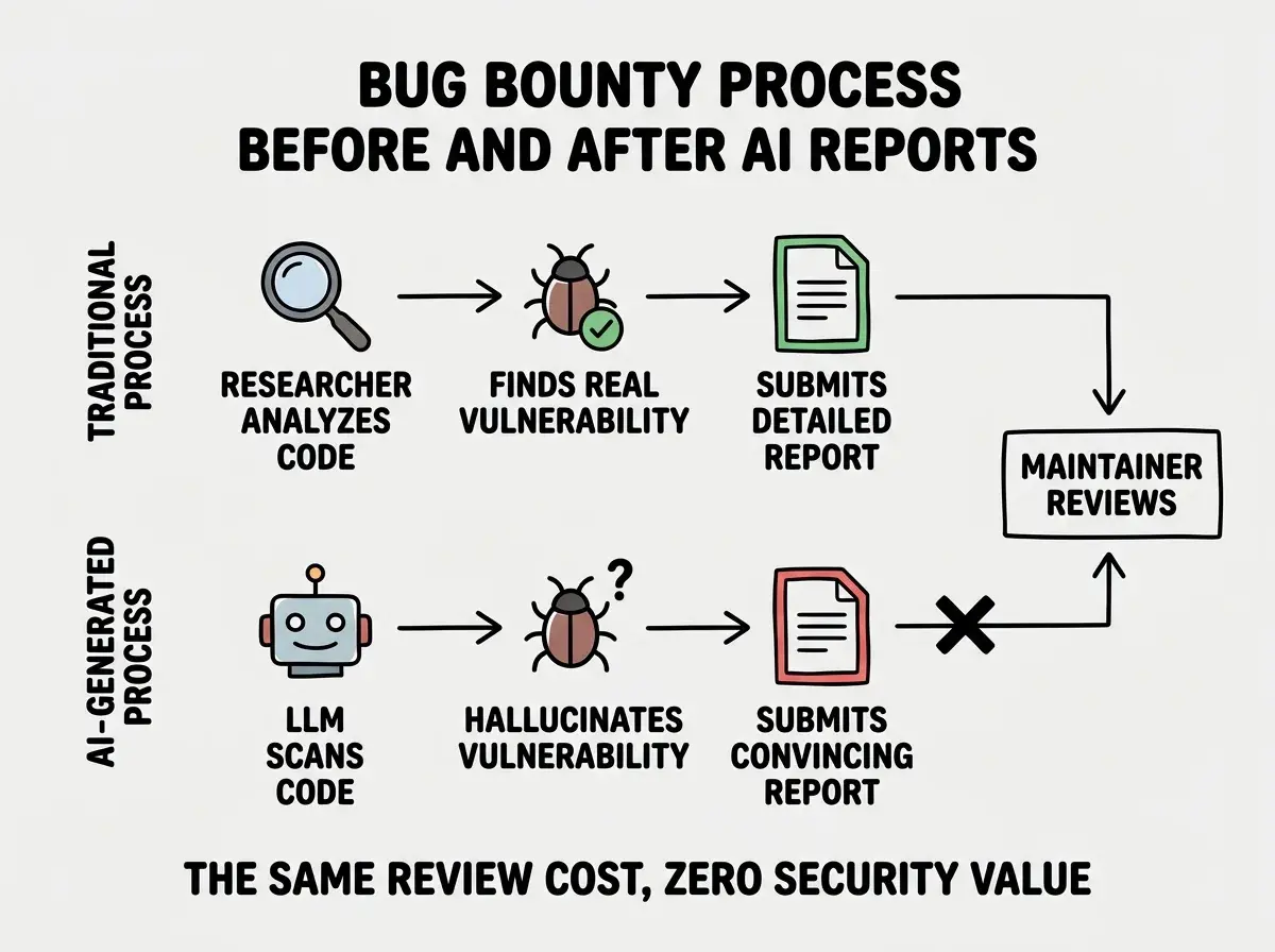 EXPLAINER DIAGRAM: A horizontal flow showing the bug bounty process before and after AI reports. Top row labeled TRADITIONAL PROCESS shows three steps: RESEARCHER ANALYZES CODE (magnifying glass icon), FINDS REAL VULNERABILITY (bug icon with checkmark), SUBMITS DETAILED REPORT (document icon with green border). Bottom row labeled AI-GENERATED PROCESS shows three steps: LLM SCANS CODE (robot icon), HALLUCINATES VULNERABILITY (bug icon with question mark), SUBMITS CONVINCING REPORT (document icon with red border). Both rows converge on a final box labeled MAINTAINER REVIEWS, but the bottom row has a multiplication symbol showing high volume. A caption below reads THE SAME REVIEW COST, ZERO SECURITY VALUE.
