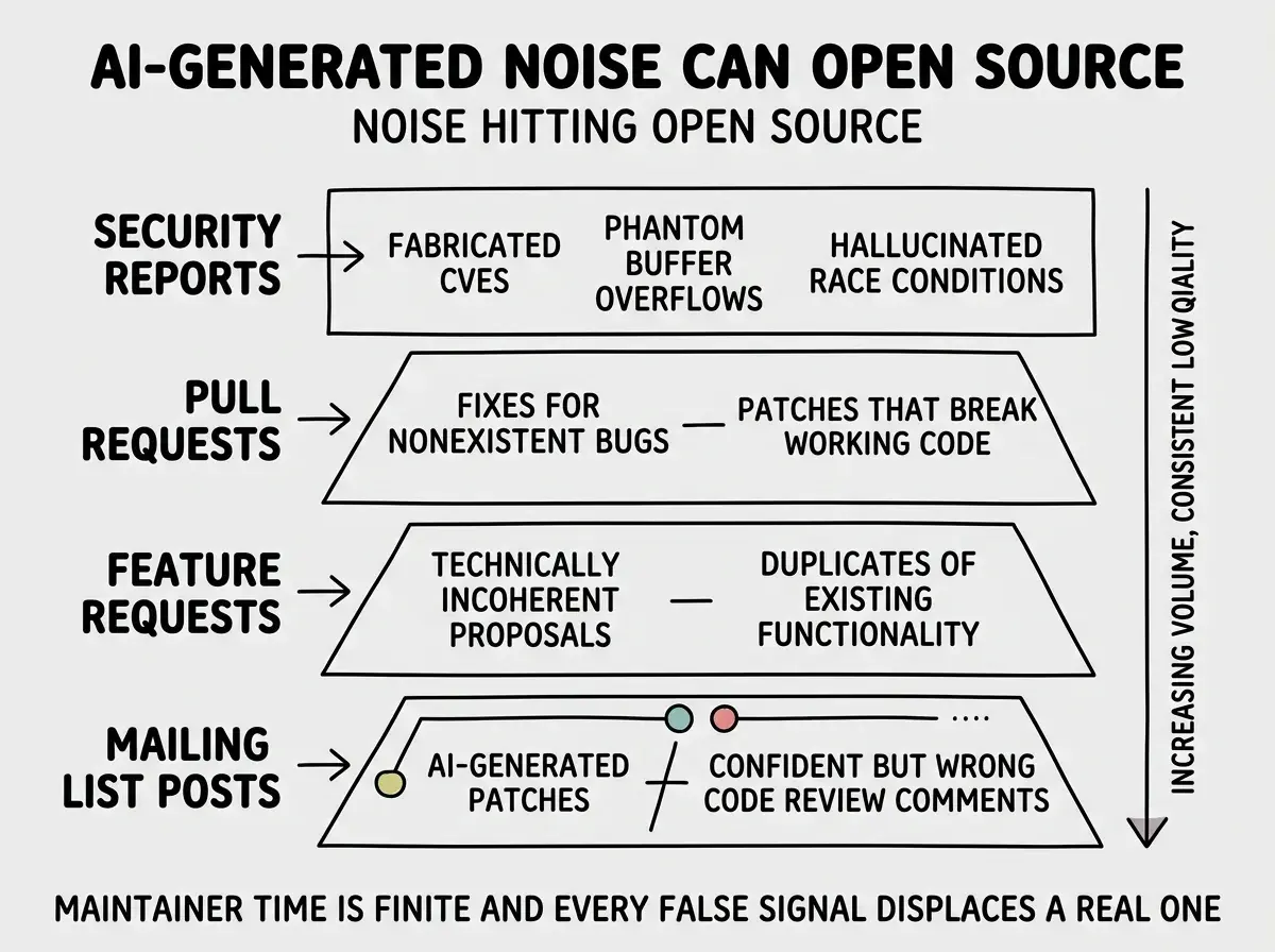 EXPLAINER DIAGRAM: A vertical stack showing four layers of AI-generated noise hitting open source. Top layer shows SECURITY REPORTS with examples: fabricated CVEs, phantom buffer overflows, hallucinated race conditions. Second layer shows PULL REQUESTS with examples: fixes for nonexistent bugs, patches that break working code. Third layer shows FEATURE REQUESTS with examples: technically incoherent proposals, duplicates of existing functionality. Bottom layer shows MAILING LIST POSTS with examples: AI-generated patches, confident but wrong code review comments. On the right side, a vertical arrow pointing down is labeled INCREASING VOLUME, CONSISTENT LOW QUALITY. At the bottom, text reads MAINTAINER TIME IS FINITE AND EVERY FALSE SIGNAL DISPLACES A REAL ONE.