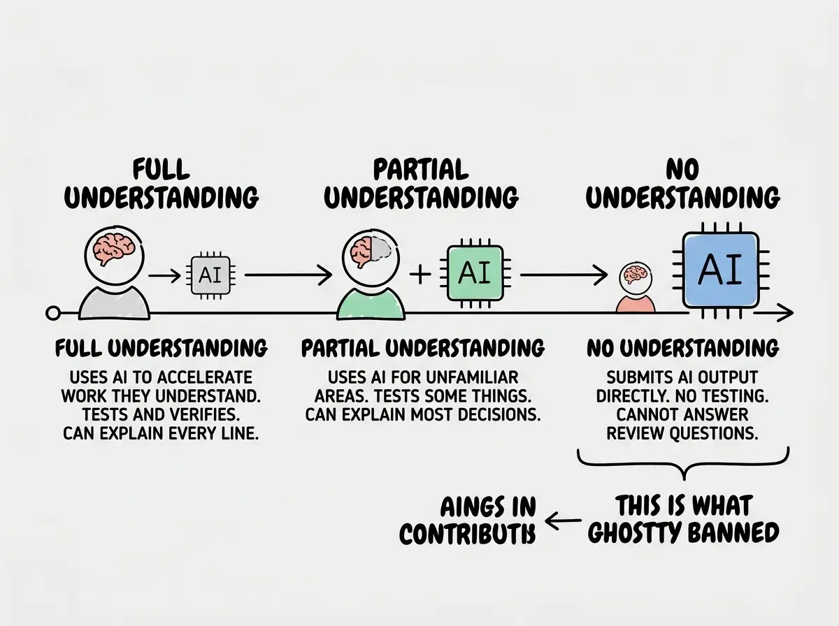 EXPLAINER DIAGRAM: A horizontal spectrum showing different levels of AI use in contributions. Left end labeled FULL UNDERSTANDING shows a contributor icon with a brain, a small AI icon as a helper, and text reading USES AI TO ACCELERATE WORK THEY UNDERSTAND. TESTS AND VERIFIES. CAN EXPLAIN EVERY LINE. Middle section labeled PARTIAL UNDERSTANDING shows a contributor icon with a half-filled brain, an equal-sized AI icon, and text reading USES AI FOR UNFAMILIAR AREAS. TESTS SOME THINGS. CAN EXPLAIN MOST DECISIONS. Right end labeled NO UNDERSTANDING shows a small contributor icon, a large AI icon, and text reading SUBMITS AI OUTPUT DIRECTLY. NO TESTING. CANNOT ANSWER REVIEW QUESTIONS. Below the spectrum, a bracket under the right end is labeled THIS IS WHAT GHOSTTY BANNED with an arrow pointing to it.