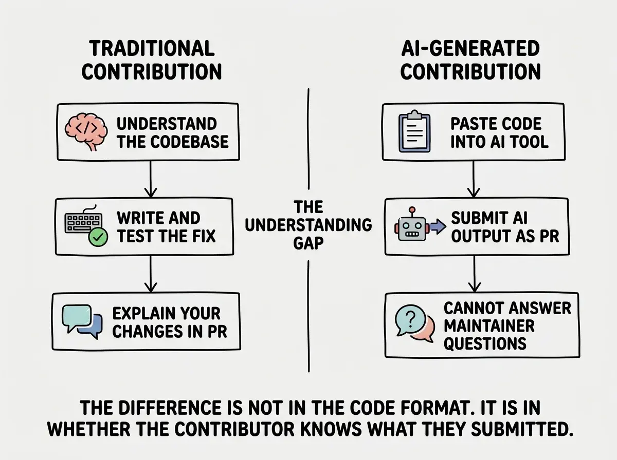 EXPLAINER DIAGRAM: A two-column comparison labeled TRADITIONAL CONTRIBUTION and AI-GENERATED CONTRIBUTION. Left column shows three connected steps: UNDERSTAND THE CODEBASE (brain icon with code), WRITE AND TEST THE FIX (keyboard icon with checkmark), EXPLAIN YOUR CHANGES IN PR (speech bubble icon). Right column shows three steps: PASTE CODE INTO AI TOOL (clipboard icon), SUBMIT AI OUTPUT AS PR (robot icon with arrow), CANNOT ANSWER MAINTAINER QUESTIONS (speech bubble icon with question mark). Between the columns, a dividing line labeled THE UNDERSTANDING GAP. Below, text reads THE DIFFERENCE IS NOT IN THE CODE FORMAT. IT IS IN WHETHER THE CONTRIBUTOR KNOWS WHAT THEY SUBMITTED.