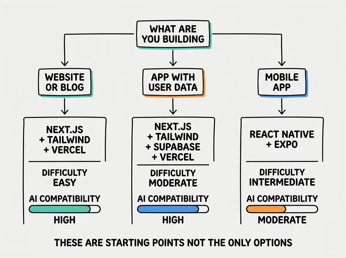 EXPLAINER DIAGRAM: A decision tree diagram with three branches. Starting node labeled WHAT ARE YOU BUILDING branches into three paths. Left path labeled WEBSITE OR BLOG leads to a recipe card showing NEXT.JS plus TAILWIND plus VERCEL with a difficulty rating of EASY. Middle path labeled APP WITH USER DATA leads to a recipe card showing NEXT.JS plus TAILWIND plus SUPABASE plus VERCEL with a difficulty rating of MODERATE. Right path labeled MOBILE APP leads to a recipe card showing REACT NATIVE plus EXPO with a difficulty rating of INTERMEDIATE. Below each recipe card is a meter labeled AI COMPATIBILITY with the left card showing HIGH, the middle showing HIGH, and the right showing MODERATE. A footer note reads THESE ARE STARTING POINTS AND NOT THE ONLY OPTIONS.