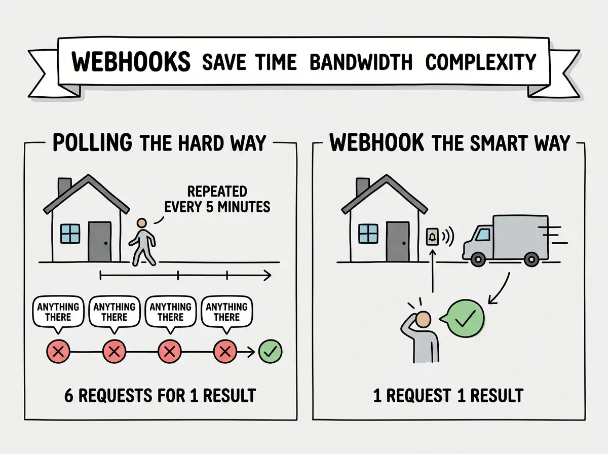 EXPLAINER DIAGRAM: A two-panel comparison diagram. Left panel labeled POLLING, THE HARD WAY shows a house icon labeled YOUR APP with a stick figure repeatedly walking to the front door, with a clock showing intervals of every 5 minutes. Five speech bubbles from the figure say ANYTHING THERE?, each with a red X labeled NOPE, and one final bubble with a green checkmark labeled YES. Below it reads 6 REQUESTS TO GET 1 RESULT. Right panel labeled WEBHOOK, THE SMART WAY shows the same house with a doorbell icon on the door. A delivery truck labeled STRIPE or GITHUB arrives and presses the doorbell, which sends a notification arrow to the house. The figure inside reacts with a single green checkmark. Below it reads 1 REQUEST AND 1 RESULT. A banner at the bottom reads WEBHOOKS SAVE TIME, BANDWIDTH, AND COMPLEXITY.