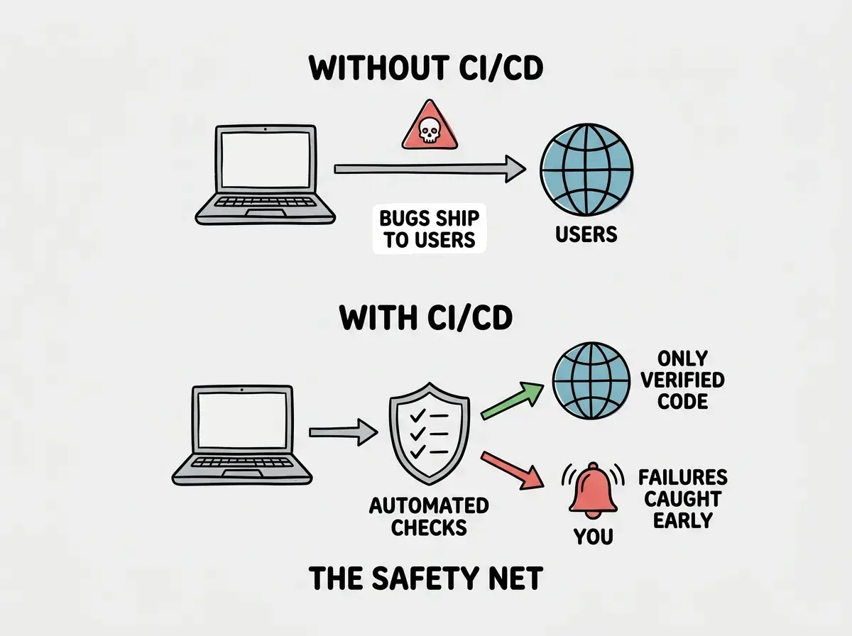 EXPLAINER DIAGRAM: A vertical comparison with two scenarios. Top scenario labeled WITHOUT CI/CD shows a straight arrow from a laptop icon labeled YOUR CODE directly to a globe icon labeled USERS with a skull-and-crossbones warning icon between them and text reading BUGS SHIP TO USERS, YOU FIND OUT FROM ANGRY EMAILS. Bottom scenario labeled WITH CI/CD shows the same laptop icon, then an arrow into a shield icon labeled AUTOMATED CHECKS with three small checkmarks, then a fork: a green arrow going to the globe icon labeled USERS with text ONLY VERIFIED CODE REACHES USERS, and a red arrow going down to an alert bell icon labeled YOU with text FAILURES CAUGHT EARLY, YOU FIX BEFORE USERS NOTICE. A vertical bracket on the right labels the bottom scenario THE SAFETY NET.