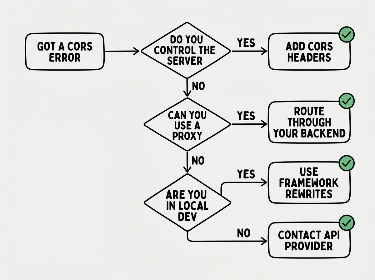 EXPLAINER DIAGRAM: A flowchart with three decision diamonds and outcome boxes. Start node labeled GOT A CORS ERROR leads to first diamond labeled DO YOU CONTROL THE SERVER. Yes path leads to a box labeled ADD CORS HEADERS with a code snippet showing Access-Control-Allow-Origin. No path leads to second diamond labeled CAN YOU USE A PROXY. Yes path leads to a box labeled ROUTE THROUGH YOUR BACKEND showing the path FRONTEND to YOUR SERVER to EXTERNAL API. No path leads to third diamond labeled ARE YOU IN LOCAL DEV. Yes path leads to a box labeled USE FRAMEWORK REWRITES showing next.config.js rewrites. No path leads to a box labeled CONTACT API PROVIDER. All solution boxes have green checkmarks.