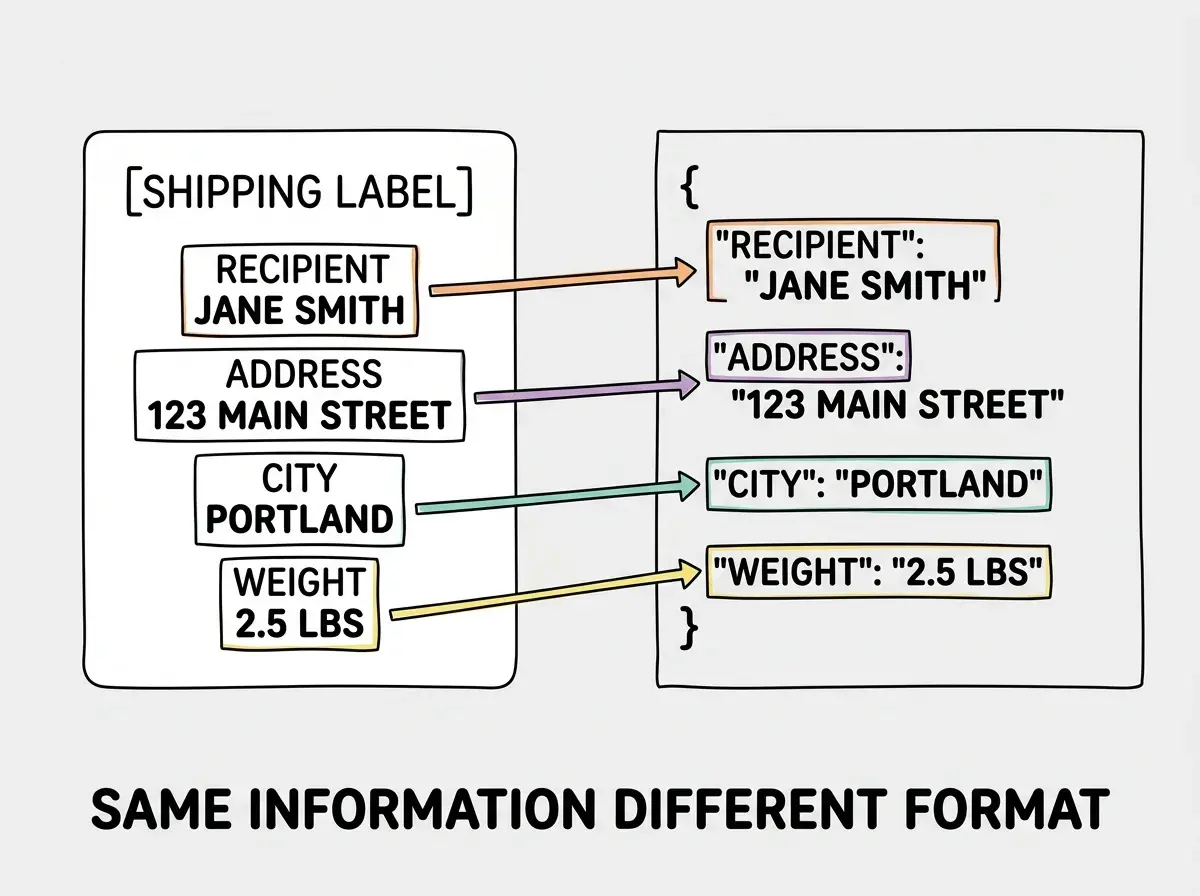 EXPLAINER DIAGRAM: A side-by-side comparison with two panels. The left panel is labeled SHIPPING LABEL and shows a physical label mockup with fields reading RECIPIENT Jane Smith, ADDRESS 123 Main Street, CITY Portland, WEIGHT 2.5 lbs, and FRAGILE Yes. The right panel is labeled JSON FORMAT and shows the same information as formatted JSON code with keys recipient, address, city, weight, and fragile. Colored lines connect each field on the shipping label to its corresponding key-value pair in the JSON. A footer reads SAME INFORMATION AND SAME STRUCTURE AND DIFFERENT FORMAT.